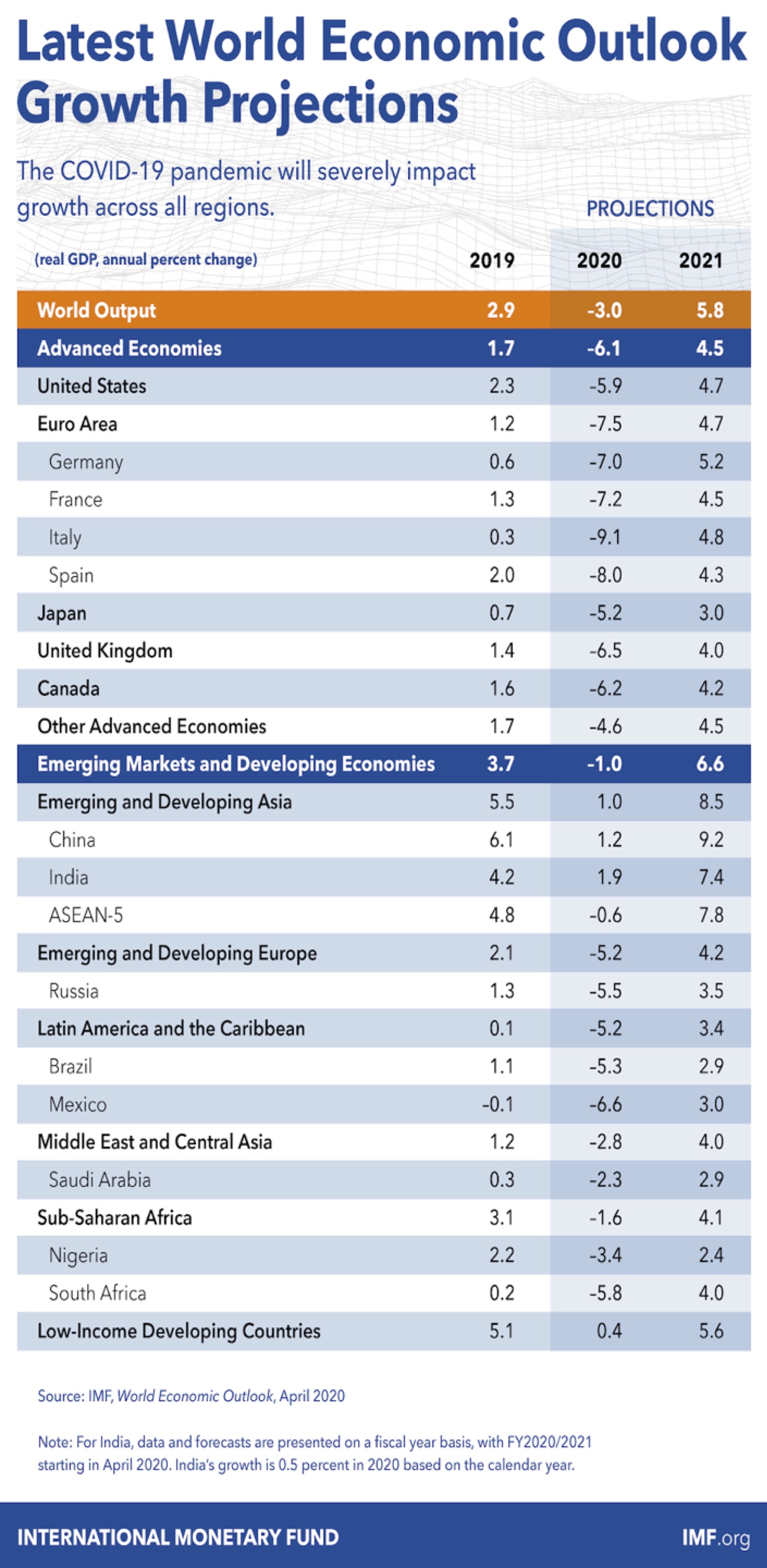 COVID Growth Projections