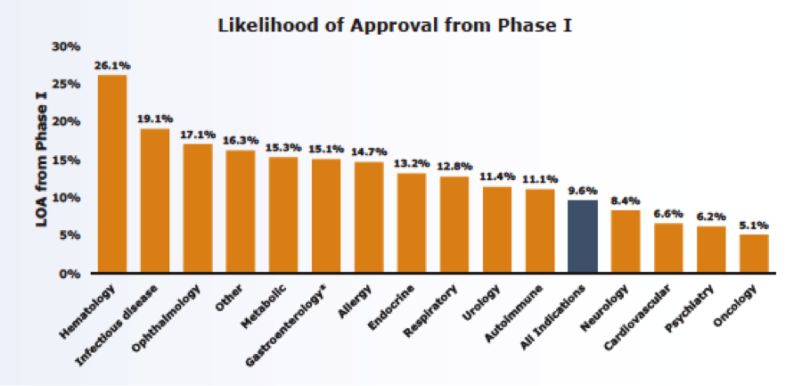 liklihood of clinical trial approval