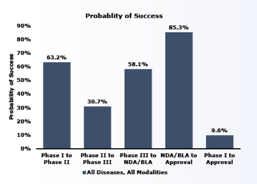 Probability of clinical trial success