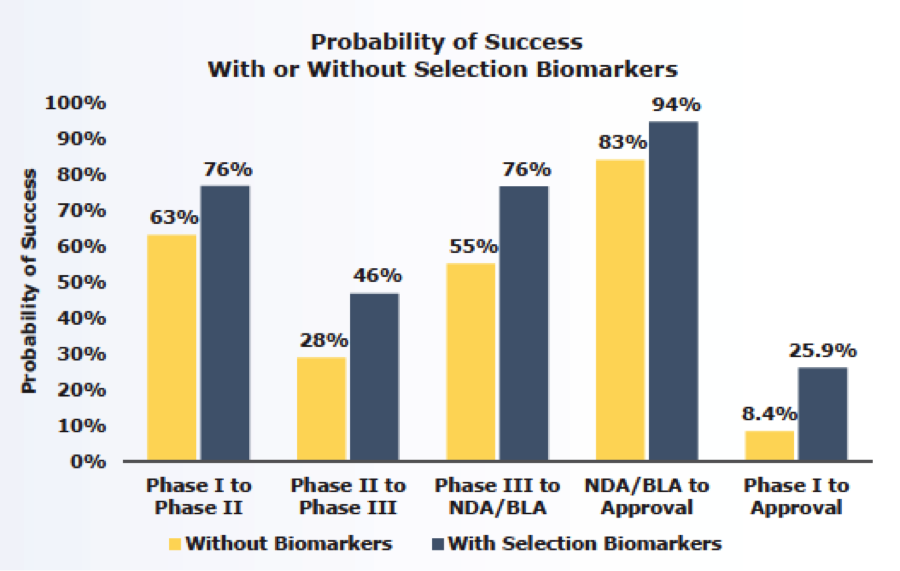 probability of success with biomarkers